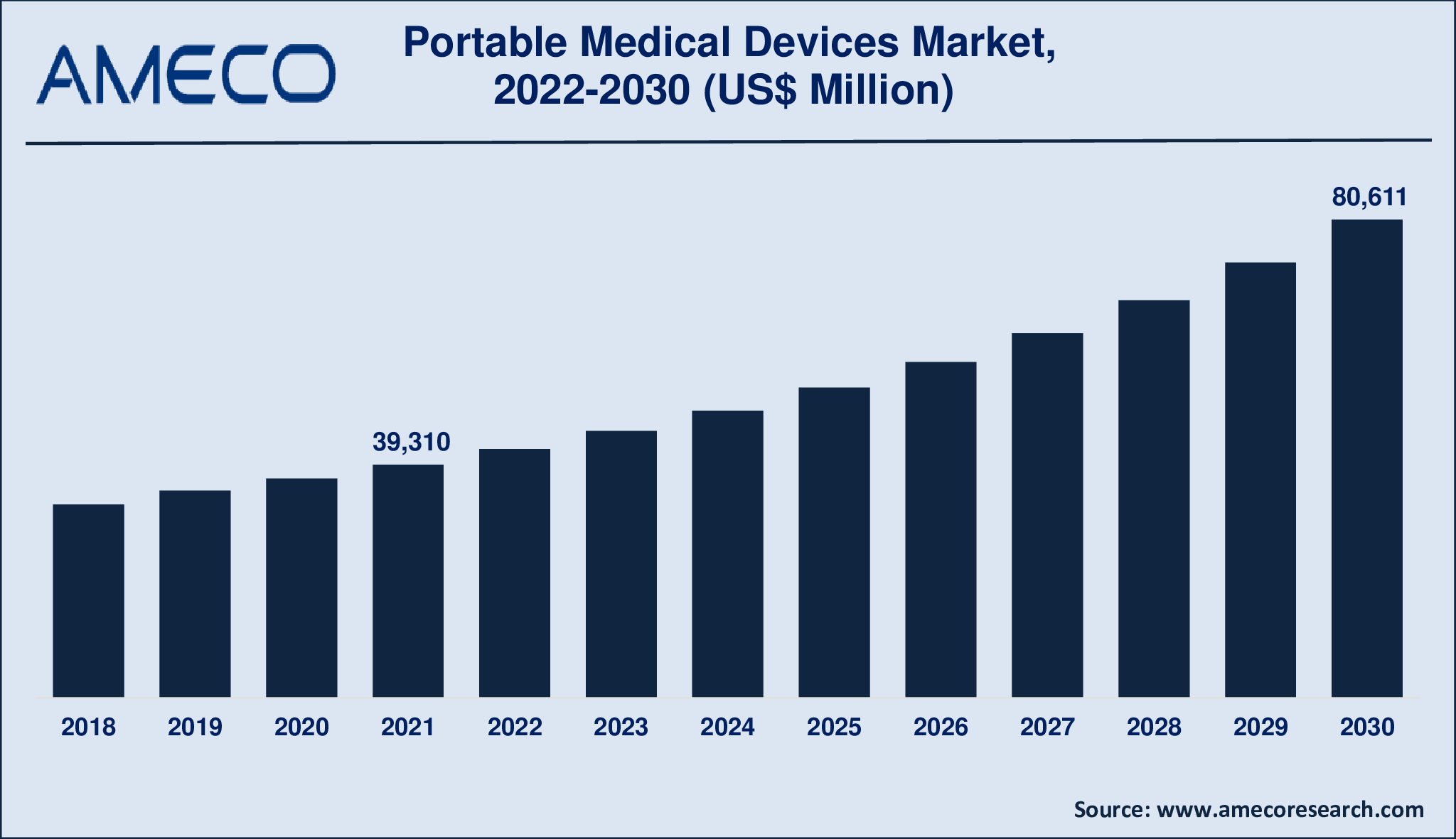 Portable Medical Devices Market Size, Share, Growth, Trends, and Forecast 2022-2030